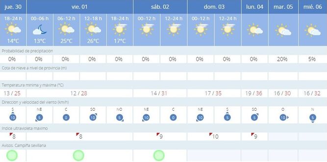 Buen tiempo para la desescalada en Sevilla