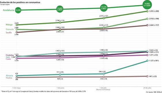 El control de los brotes en Andalucía solventa la primera oleada estival de Covid-19